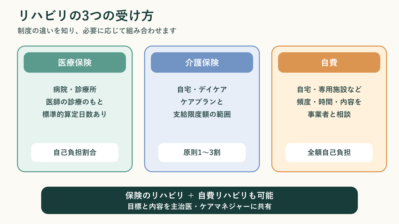 リハビリを医療保険、介護保険、自費の3つに分け、場所、利用の決まり方、費用負担を比較した図