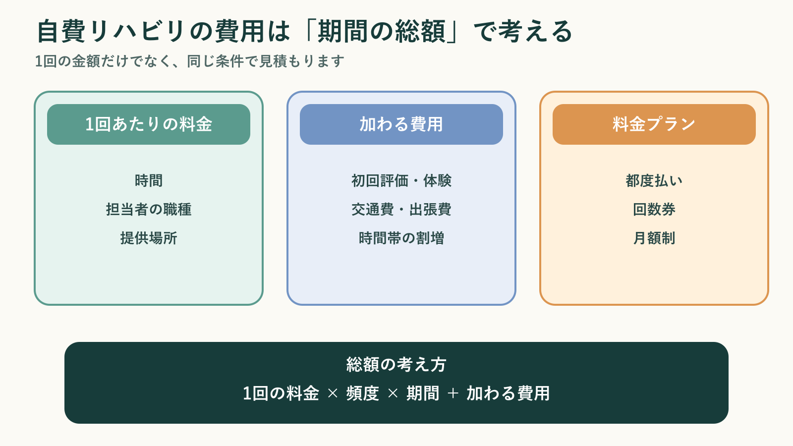 自費リハビリの費用を、1回あたりの料金、加わる費用、料金プランに分け、頻度と期間を掛けた総額で考えることを示した図