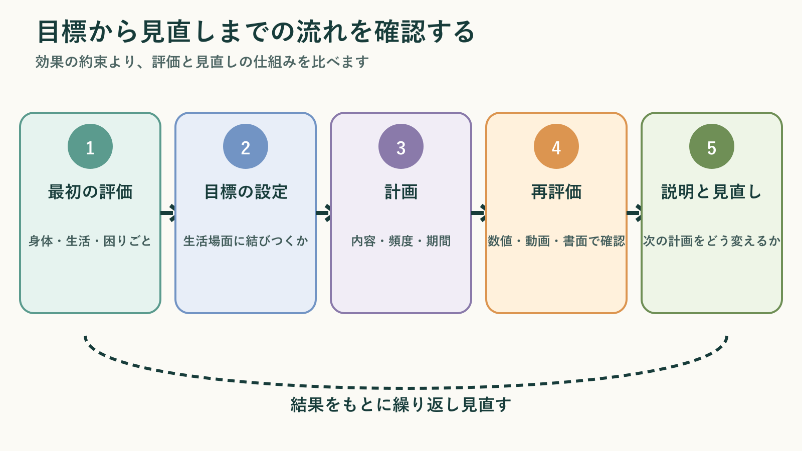 自費リハビリの最初の評価、目標設定、計画、再評価、説明と見直しの5段階と、各段階の確認ポイントを示した手順図