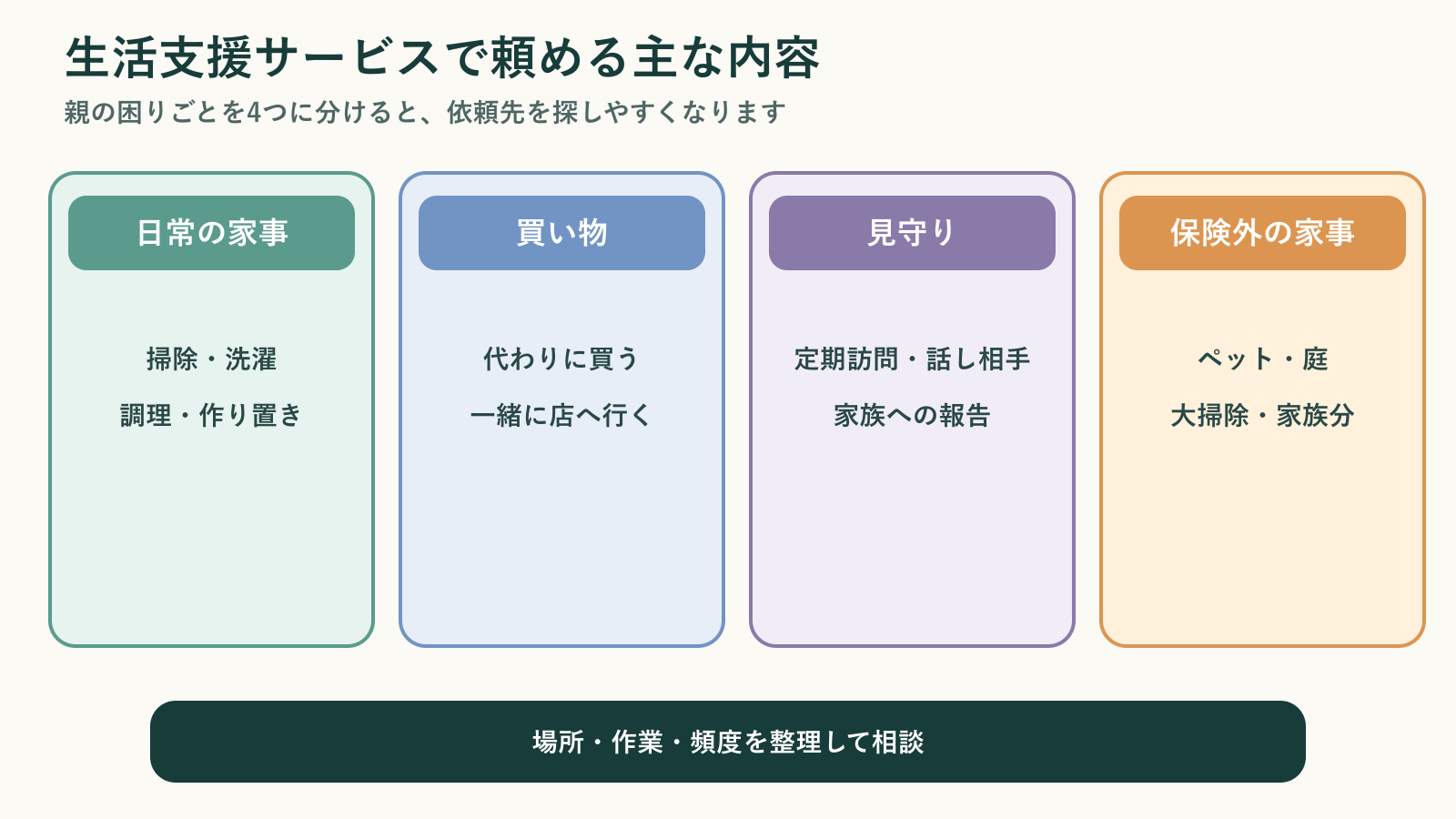 高齢者向け生活支援サービスで頼める内容を、日常の家事、買い物、見守り、介護保険では対象外になりやすい家事の4つに分類した図