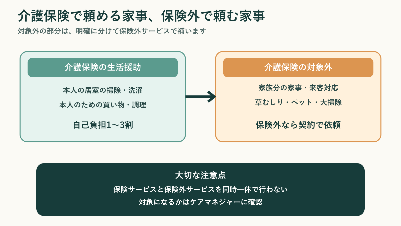 介護保険の生活援助で頼める家事と、対象外とされる家事、それを保険外の生活支援で補う関係を示した比較図