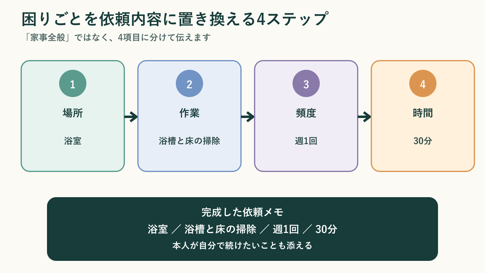 生活支援の依頼内容を、場所、作業、頻度、所要時間の4つの手順で具体化し、依頼メモの例を示した手順図