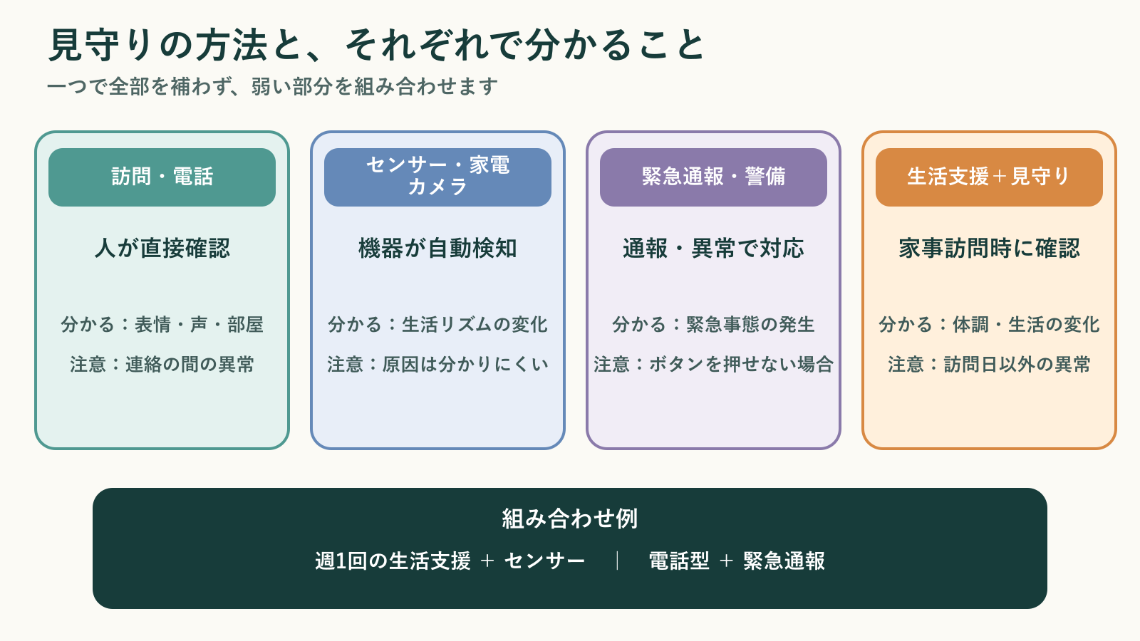 見守りの4つの方法について、仕組み、分かること、気づきにくいことを比較し、組み合わせの例を示した図