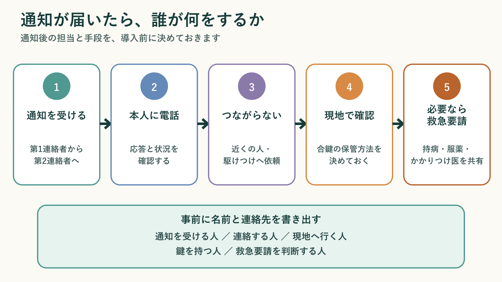 見守りの通知を受けてから、本人への連絡、現地確認、救急要請までの流れと、事前に決めておく役割を示したフロー図