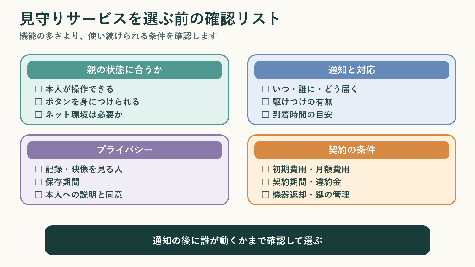 一人暮らしの親の見守りサービスを選ぶ際に確認したい、親の状態、通知と対応、プライバシー、契約の条件の4つの観点をまとめたチェックリスト