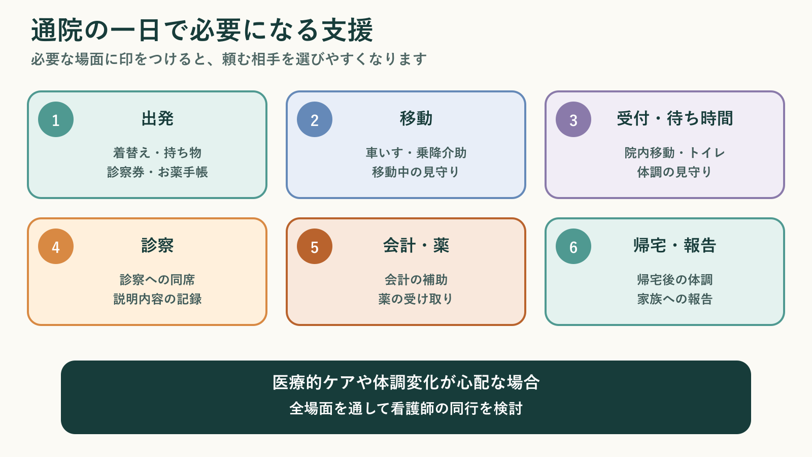 親の通院の一日を、出発、移動、受付・待ち時間、診察、会計・薬の受け取り、帰宅・報告の6つの場面に分け、必要になりやすい支援を示した図