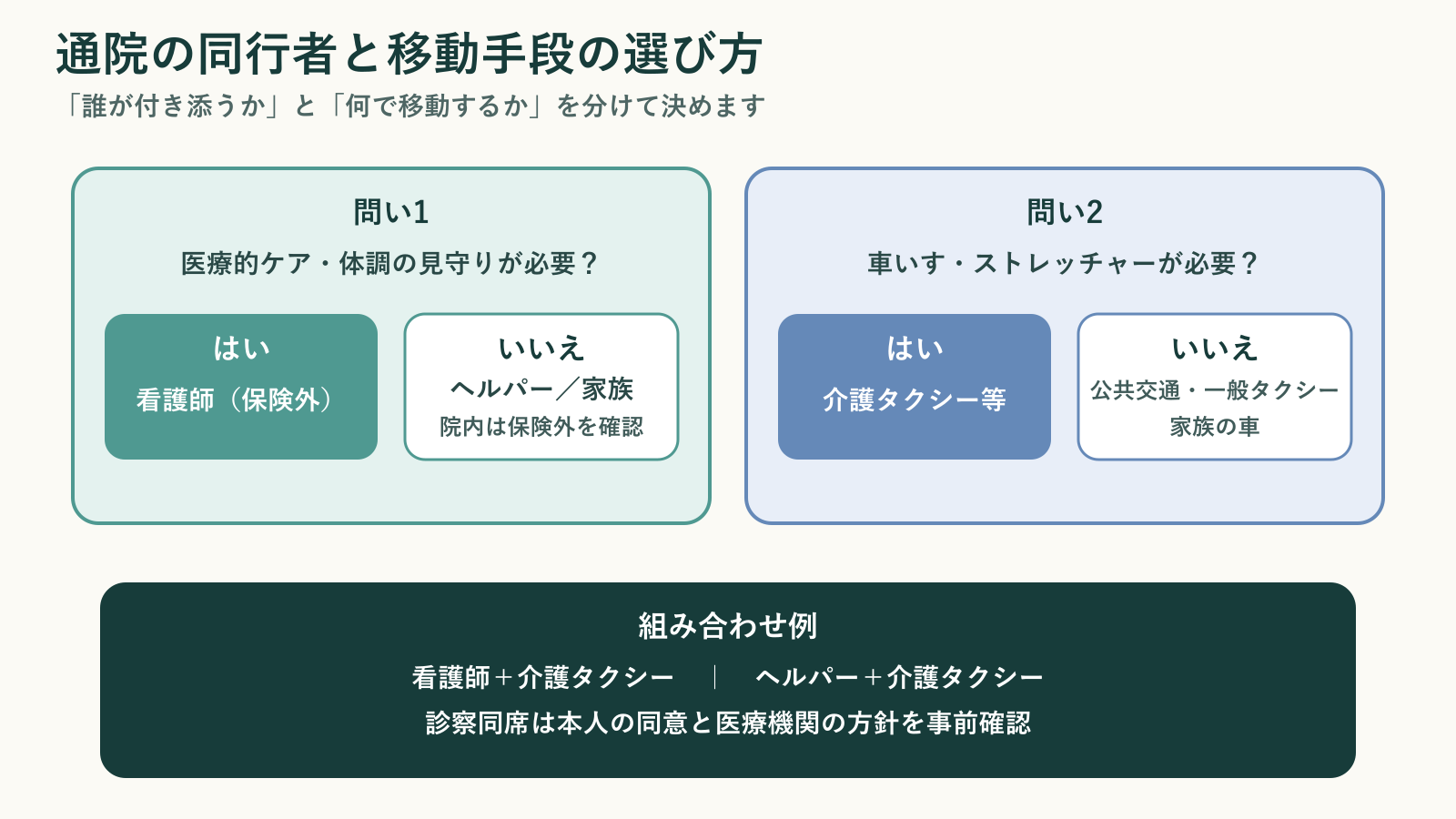 通院中の医療的ケアの必要性と車いす移動の必要性の2つの問いから、同行者と移動手段の組み合わせを選ぶ判断チャート