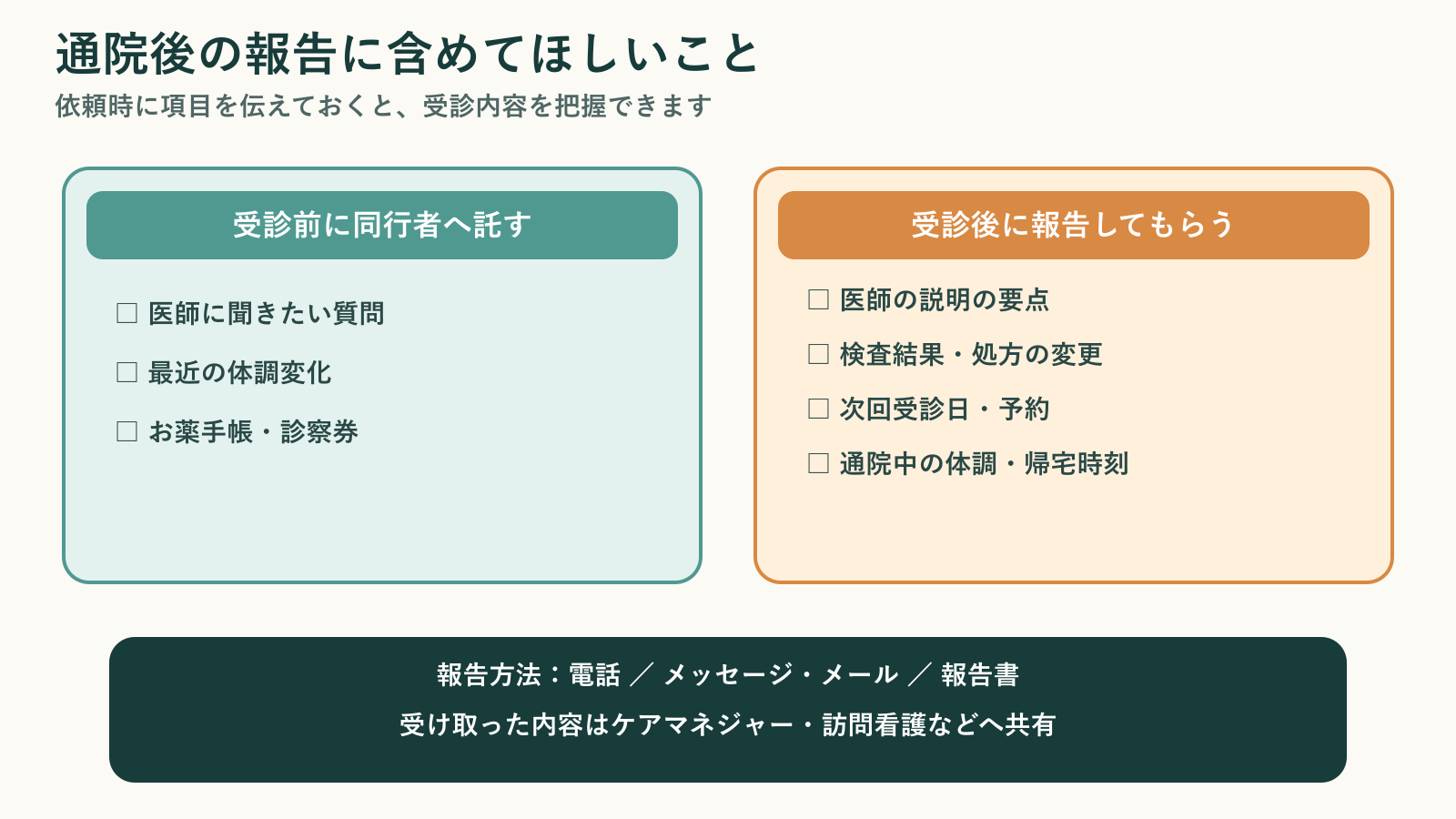 親の通院付き添いを依頼する際に、受診前に同行者へ託すことと、受診後に報告してほしい項目をまとめたチェックリスト