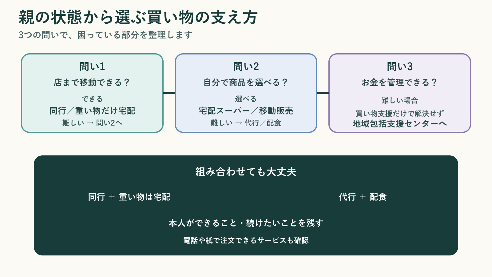 親が店まで移動できるか、自分で商品を選べるか、お金の管理ができるかの3つの問いから、買い物の支え方を選ぶ判断チャート