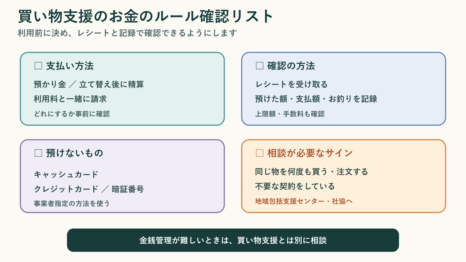 買い物支援を利用する際に決めておく支払い方法、確認方法、預けないもの、相談が必要なサインをまとめたチェックリスト