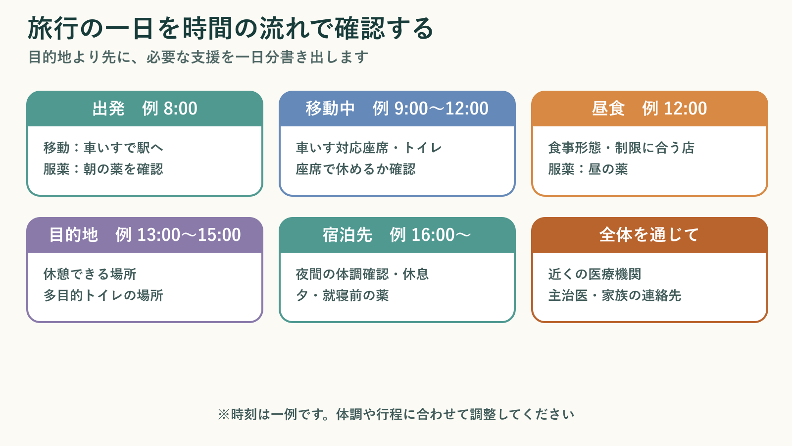 旅行の一日を出発から宿泊先まで時系列に並べ、移動、食事、排せつ、服薬、休息、緊急時対応の確認項目を示した図