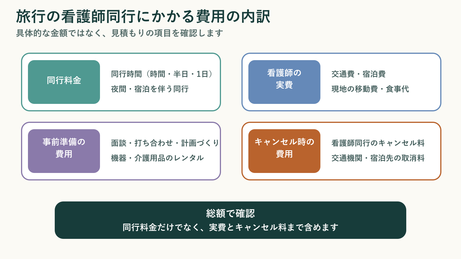 旅行の看護師同行にかかる費用を、同行料金、看護師の実費、事前準備の費用、キャンセル時の費用の4つに分けて示した図