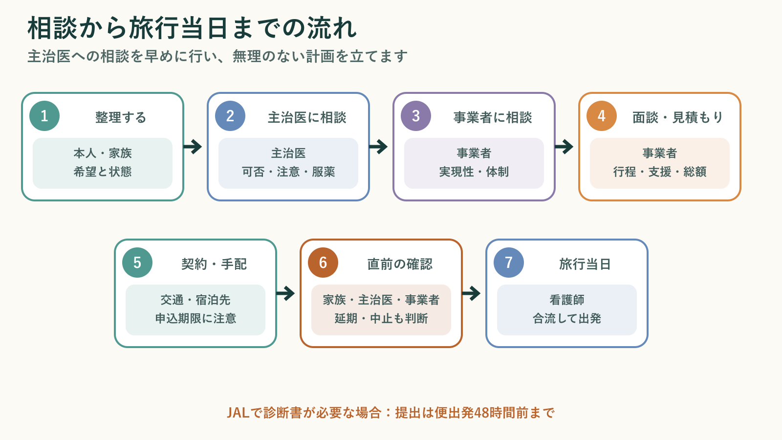 看護師同行で旅行するまでの、整理、主治医への相談、事業者への相談、面談と見積もり、契約と手配、直前の確認、当日の7つの手順を示した図