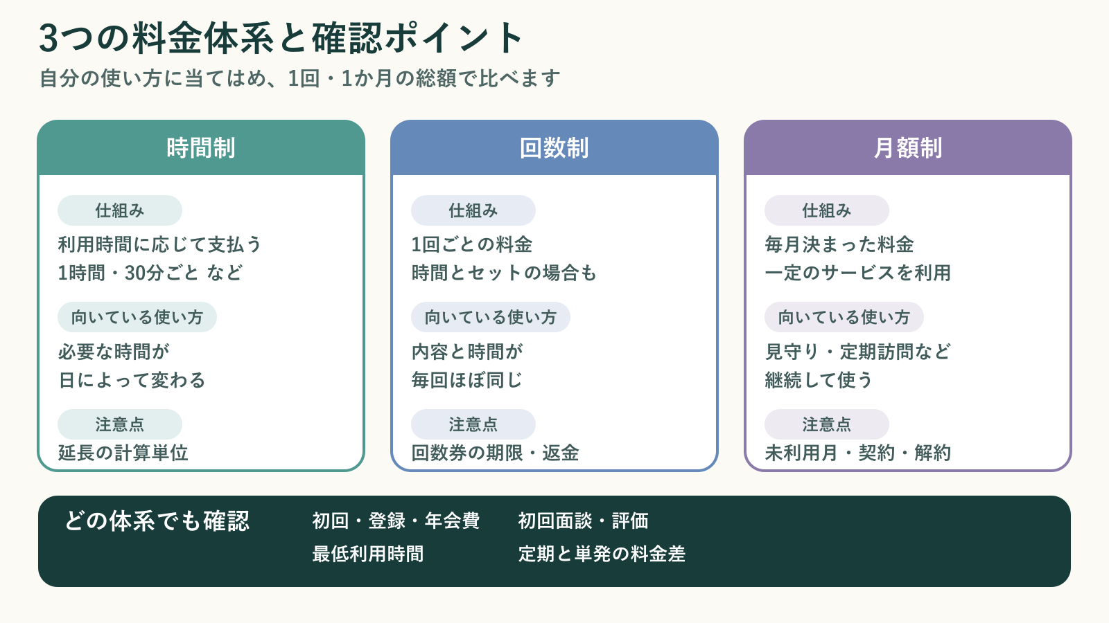 介護保険外サービスの時間制、回数制、月額制の3つの料金体系について、仕組み、向いている使い方、注意点を比較した図