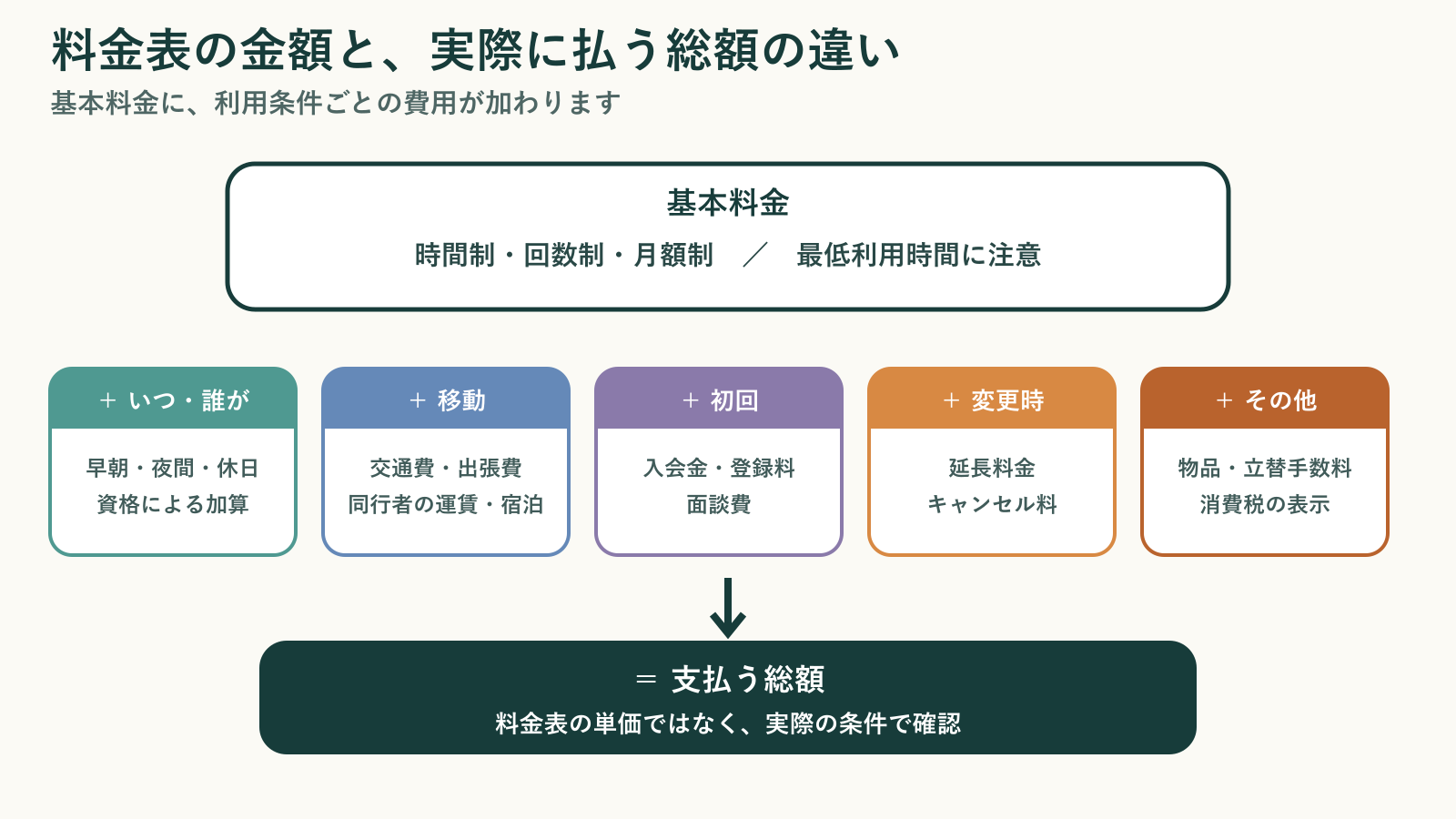 介護保険外サービスの支払う総額が、基本料金に時間帯の割増、交通費、初回費用、延長・キャンセル料、その他の費用が加わって決まることを示す図