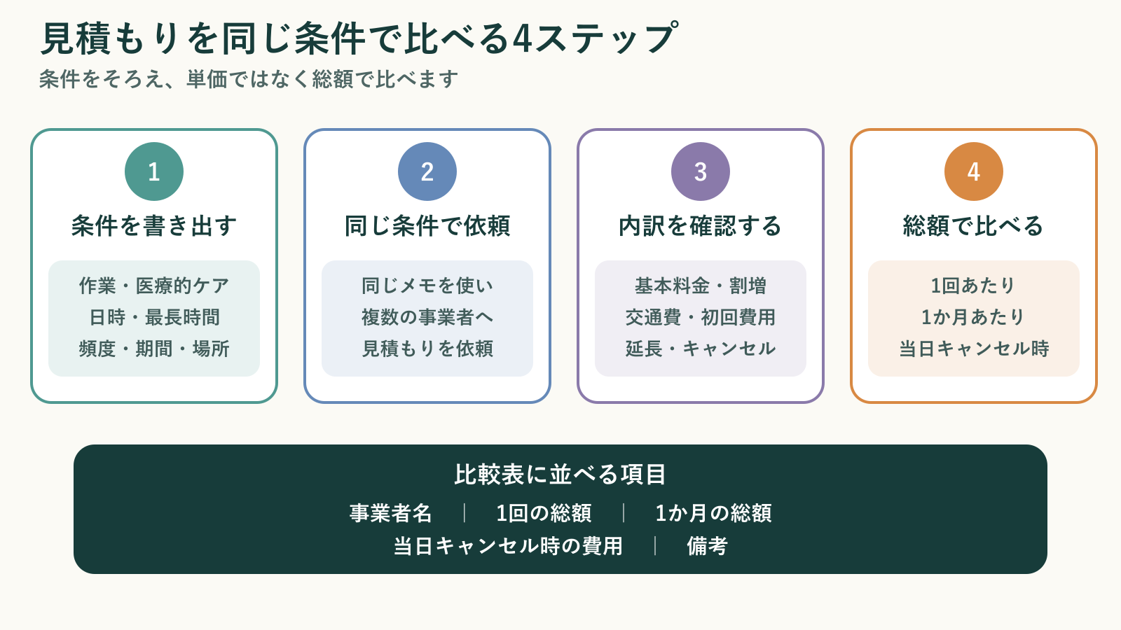 介護保険外サービスの見積もりを、条件の書き出し、複数事業者への依頼、見積もりの確認、総額での比較の4ステップで進める手順図
