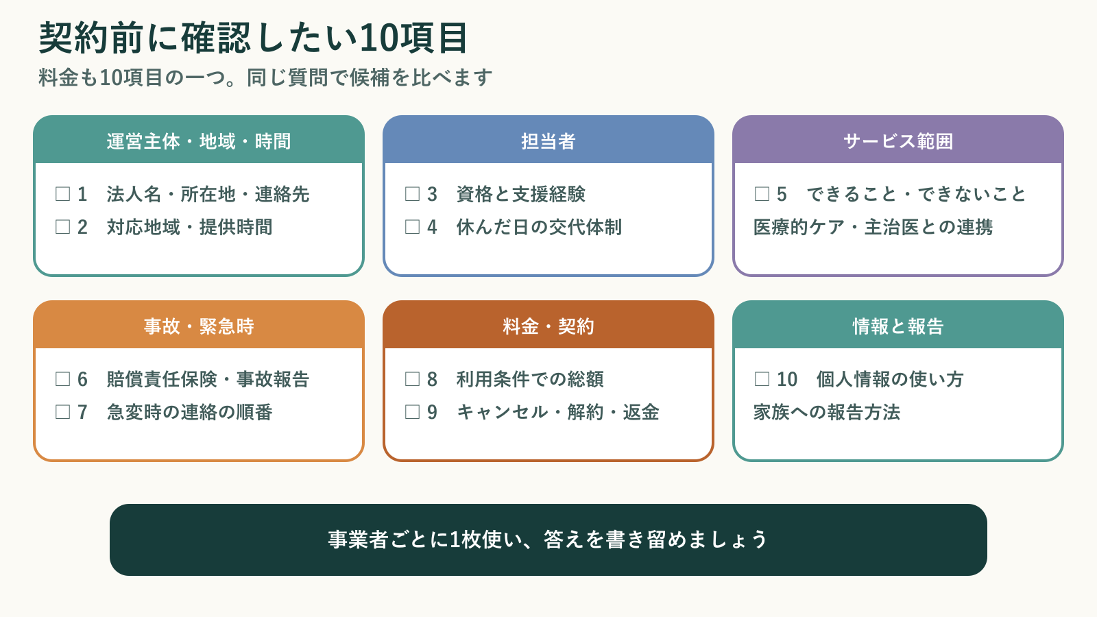介護保険外サービスの契約前に確認したい10項目を、運営主体、担当者、サービス範囲、事故・緊急時、料金・契約、情報と報告の6つに分けたチェックリスト