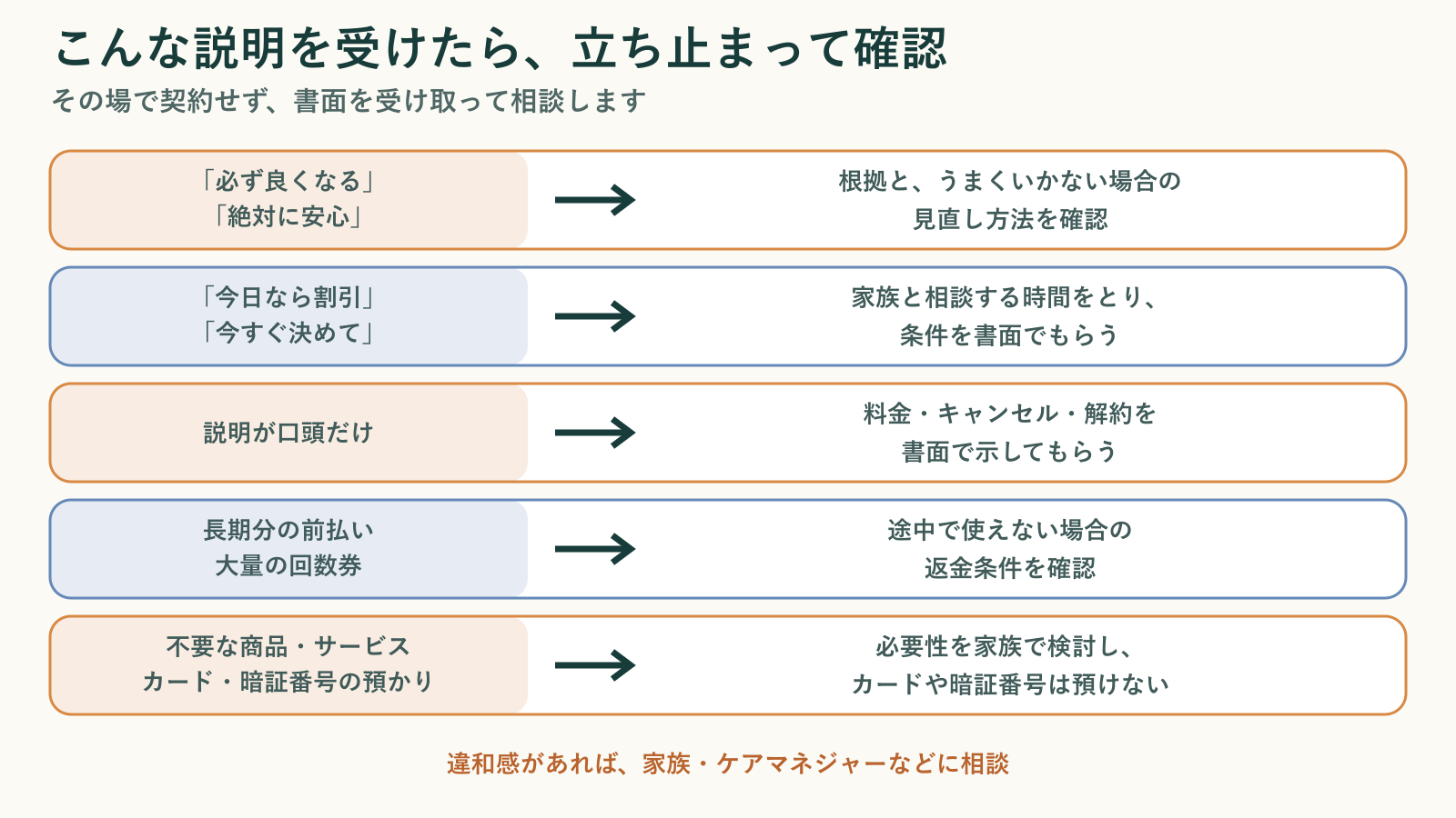 介護保険外サービスの契約時に注意したい5つの説明と、それぞれの場面で確認したいことを対にして示した図