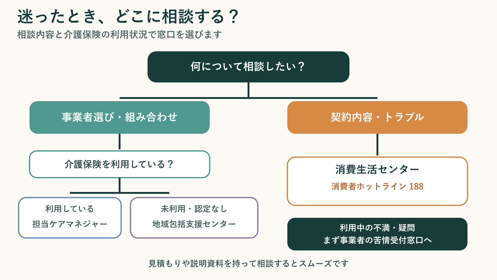 介護保険外サービスの選び方や契約で迷ったときに、相談内容と介護保険の利用状況から、ケアマネジャー、地域包括支援センター、消費生活センター、事業者の苦情窓口のどこに相談するかを示す判断チャート