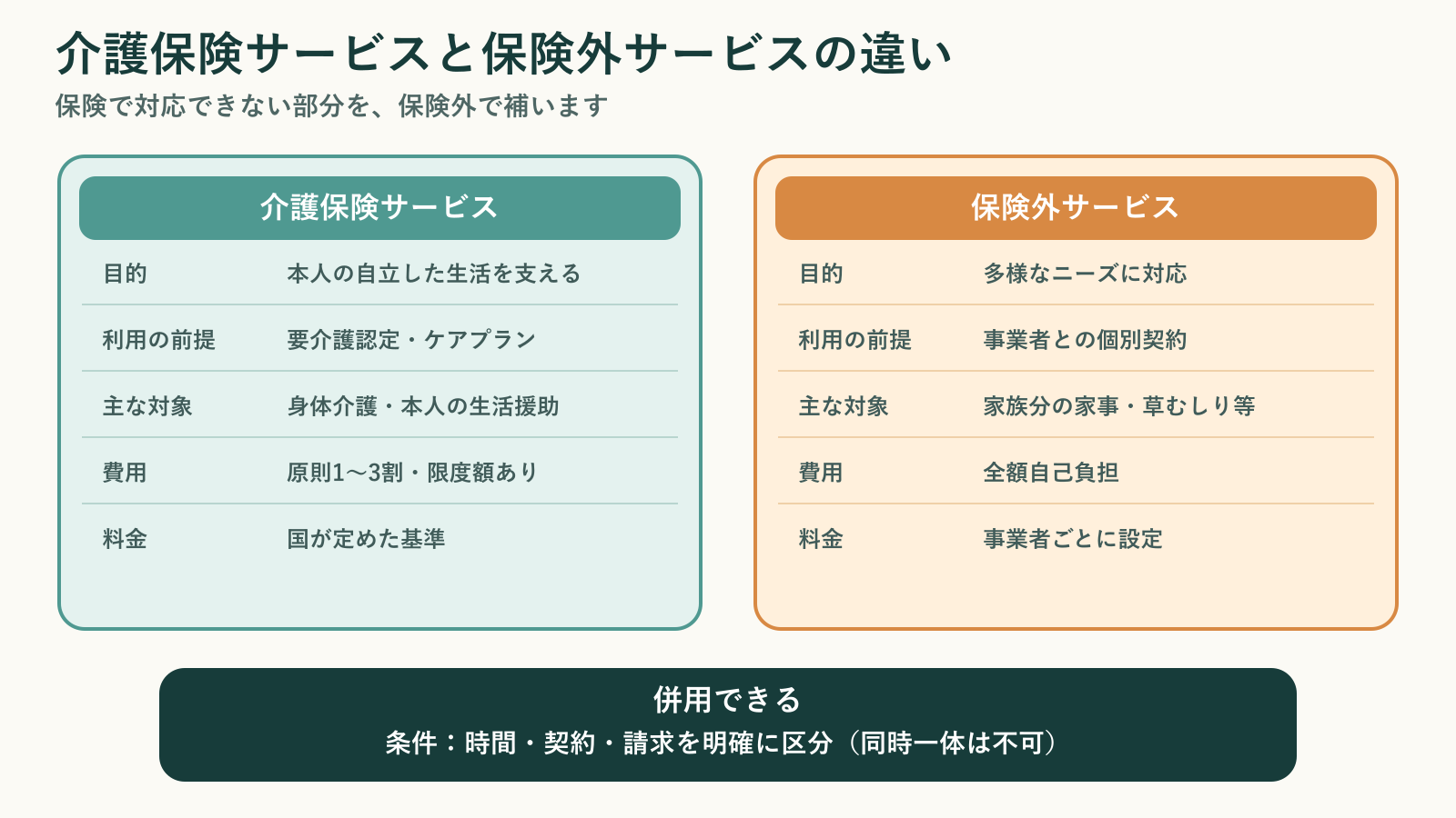 介護保険サービスと保険外サービスを、目的、利用の前提、対象となる支援、費用、料金で左右に比較し、明確に区分すれば併用できることを示した図