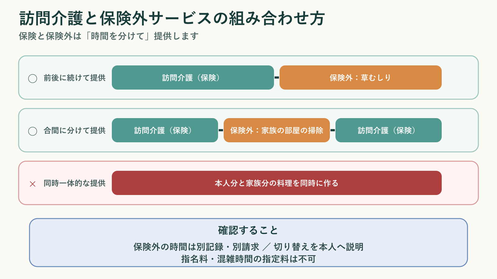 訪問介護と保険外サービスを前後や合間に分けて提供する例は認められ、同時一体的な提供は認められないことを時間の流れで示した図