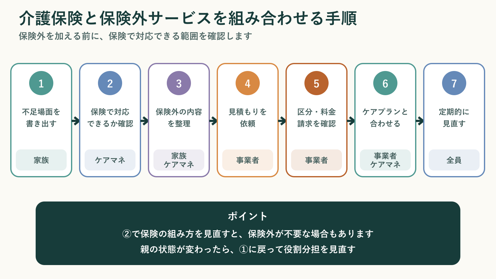 介護保険と保険外サービスを組み合わせる7つの手順を、足りない場面の書き出しから定期的な見直しまで示し、各段階の関係者を添えた手順図