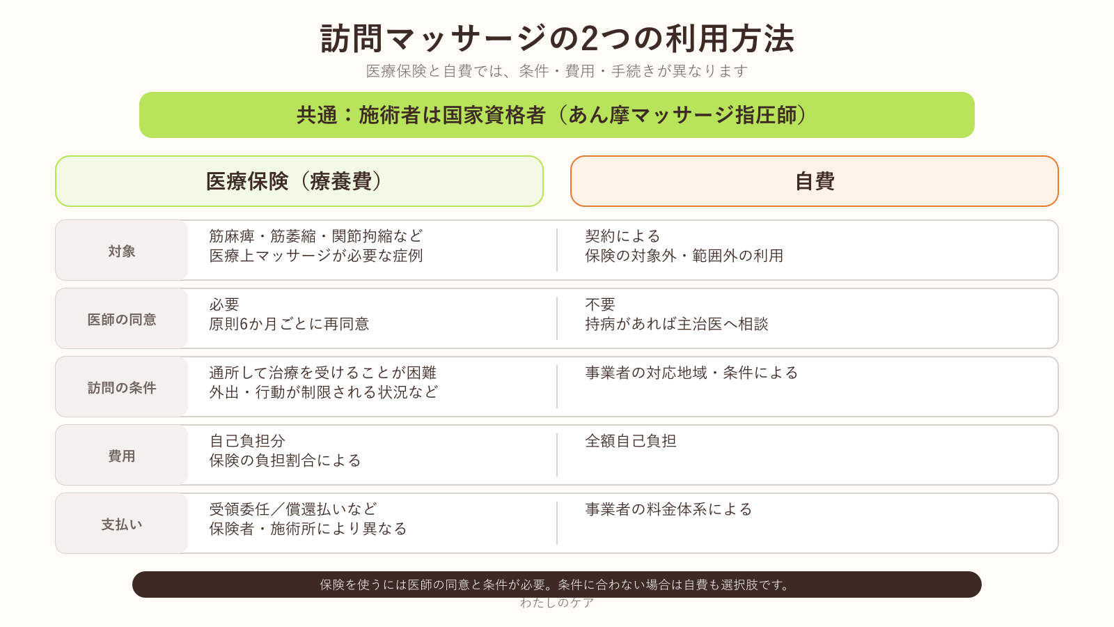 訪問マッサージを医療保険で利用する場合と自費で利用する場合を、対象、医師の同意、訪問の条件、費用の負担、支払い方法で比較した図