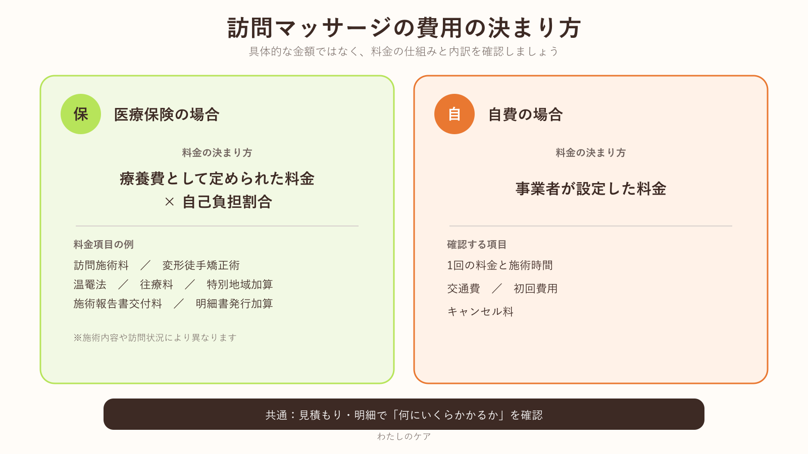 訪問マッサージの費用について、医療保険の場合は療養費の料金と自己負担割合で決まり、自費の場合は事業者の料金で決まることと、それぞれの確認項目を示した図