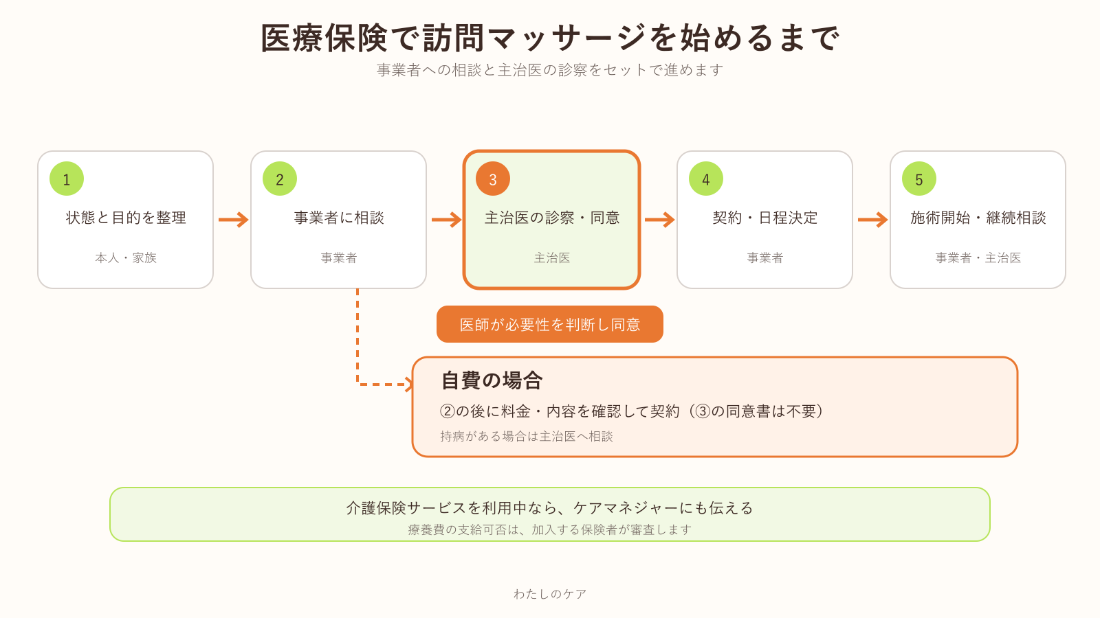 医療保険で訪問マッサージを始めるまでの、状態と目的の整理、事業者への相談、主治医の診察と同意書、契約、施術開始の5つの手順と、自費の場合の分岐を示した手順図