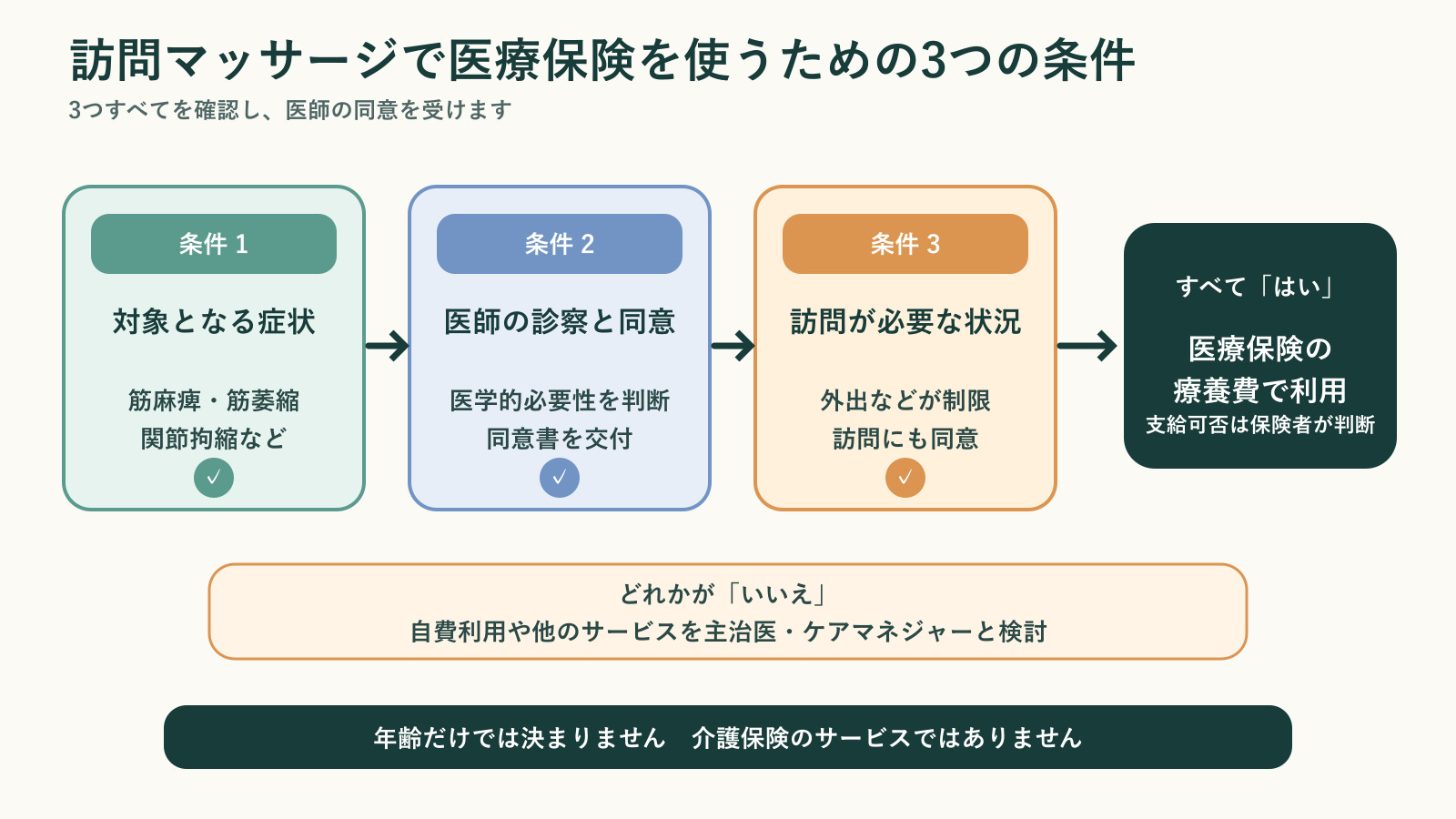 訪問マッサージで医療保険を使うには、対象となる症状、医師の同意、訪問が必要な状況の3つの条件がすべて必要で、どれかが欠ければ自費や他のサービスを検討することを示した判断チャート