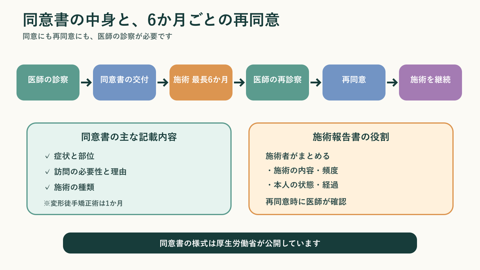 訪問マッサージの同意書に記載される主な内容と、同意書にもとづく支給期間が6か月であること、再同意の際に医師が診察し施術報告書を確認する流れを示した図