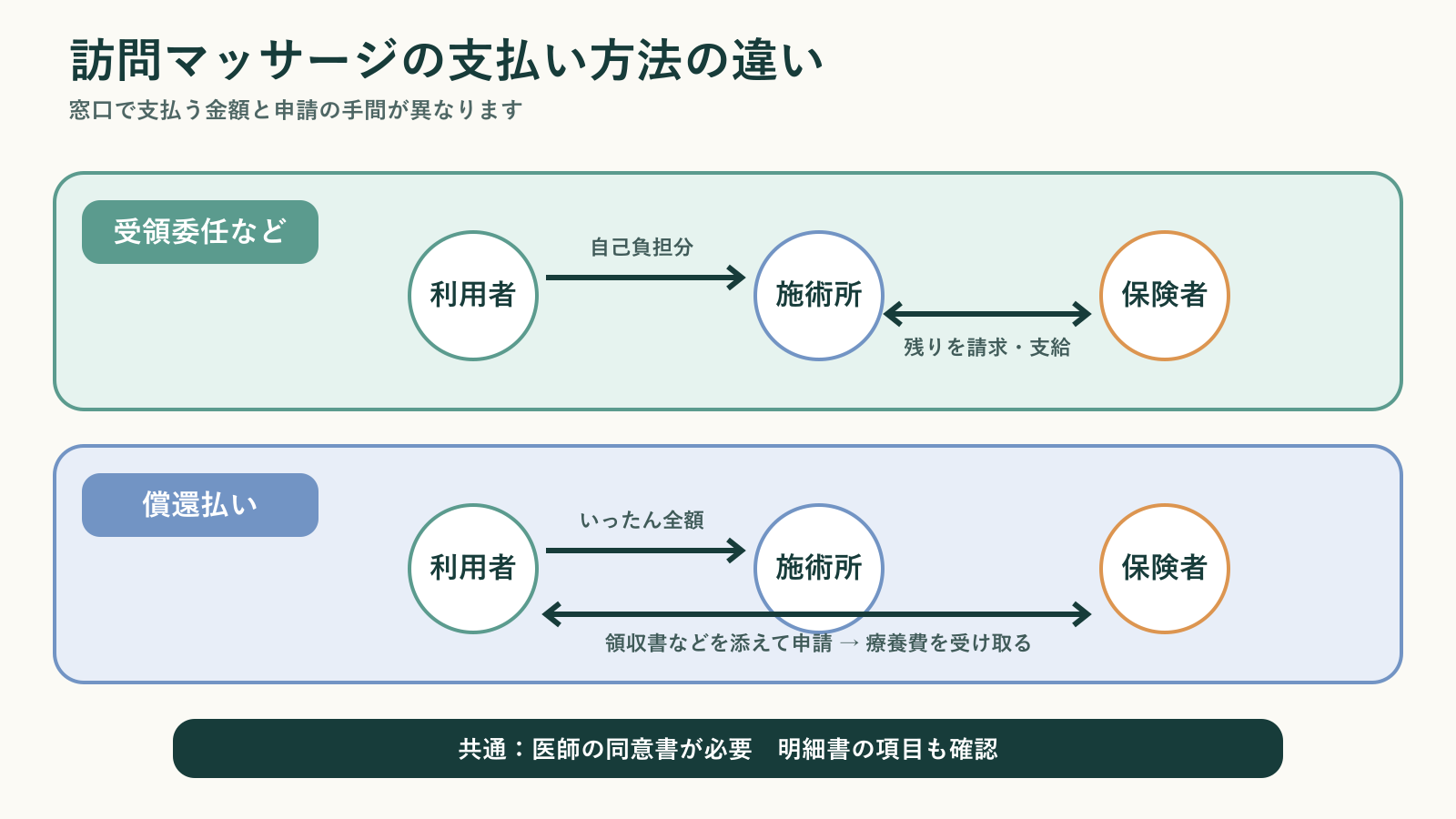 訪問マッサージの療養費の支払い方法について、受領委任などでは利用者は自己負担分のみを支払い、償還払いでは全額を支払った後に保険者へ申請することを、お金の流れで比較した図
