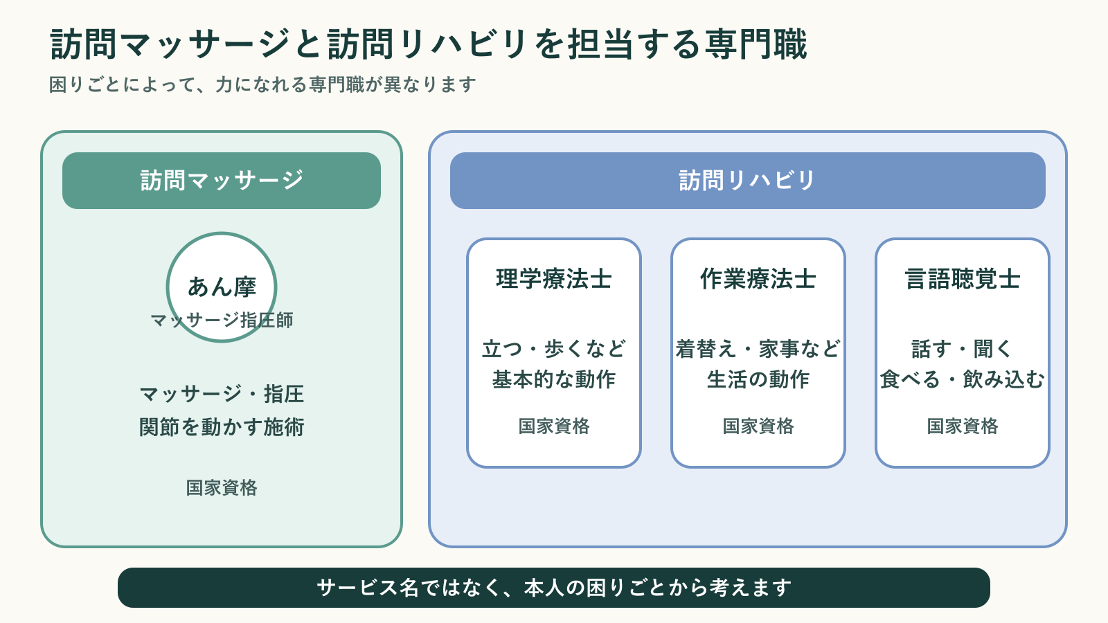 訪問マッサージを担当するあん摩マッサージ指圧師と、訪問リハビリを担当する理学療法士、作業療法士、言語聴覚士の専門領域を示した図