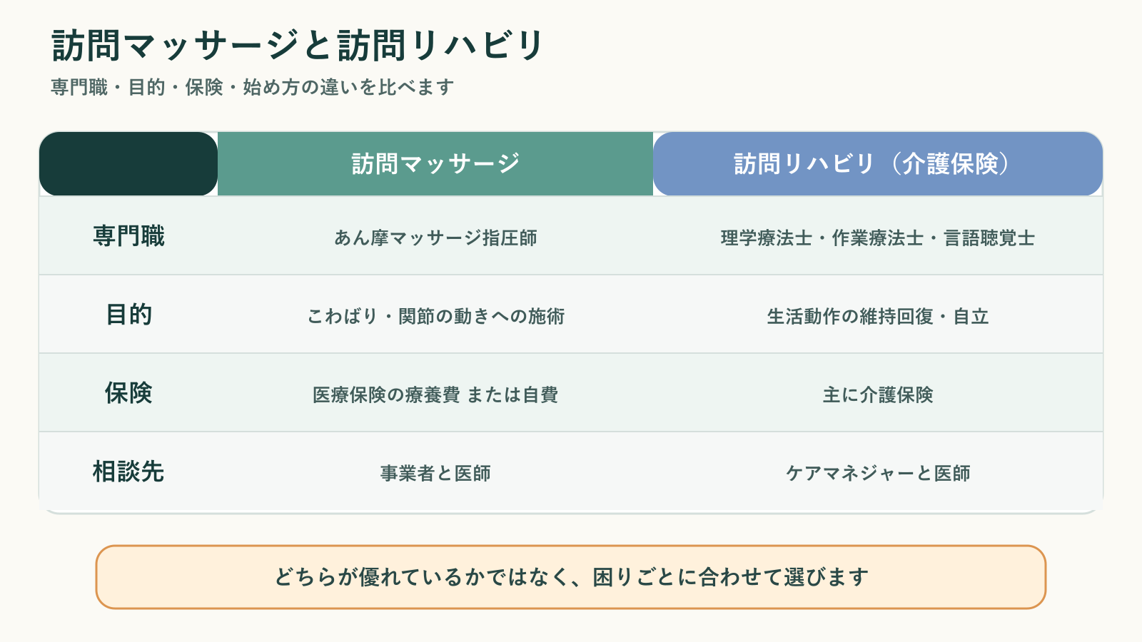 訪問マッサージと介護保険の訪問リハビリを、担当する専門職、目的、保険制度、相談先で比較した図