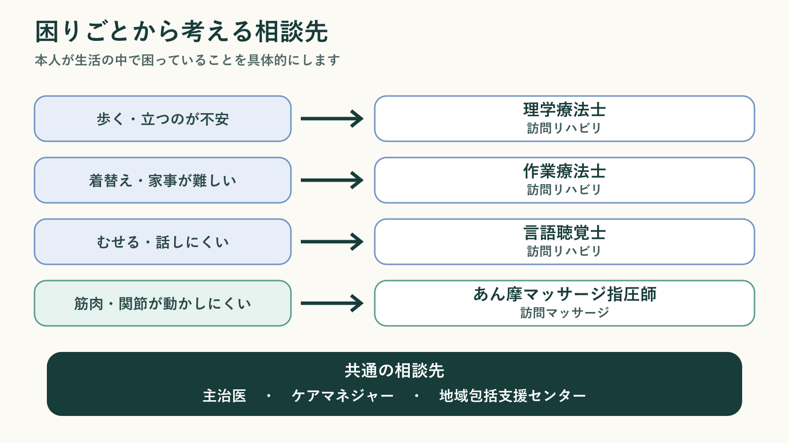 歩行、生活動作、飲み込み、筋肉や関節の動きにくさといった困りごとから、理学療法士、作業療法士、言語聴覚士、あん摩マッサージ指圧師のどれに相談するかと、共通の相談先を示した判断チャート