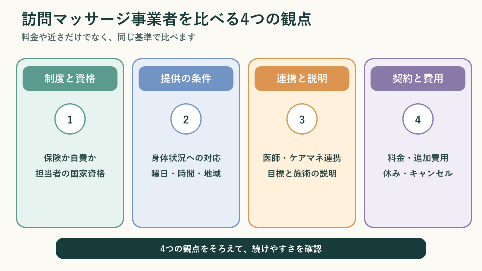 訪問マッサージ事業者を比べる観点を、制度と資格、提供の条件、連携と説明、契約と費用の4つに分けた図