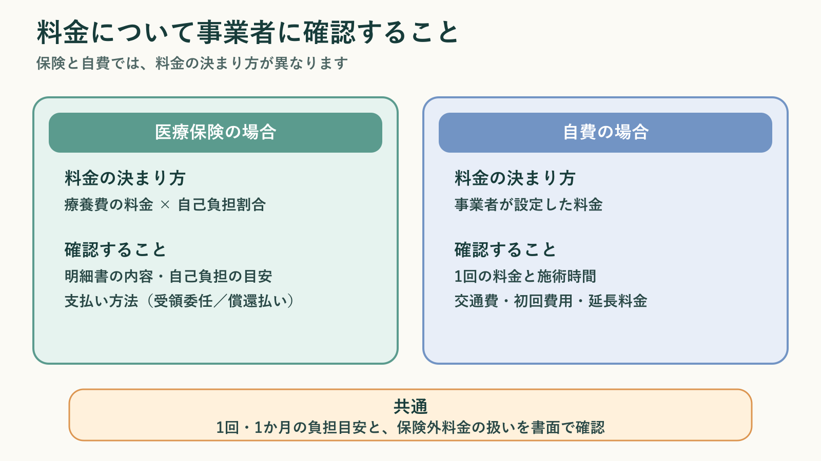 訪問マッサージの料金について、医療保険と自費で確認する項目の違いを示した図