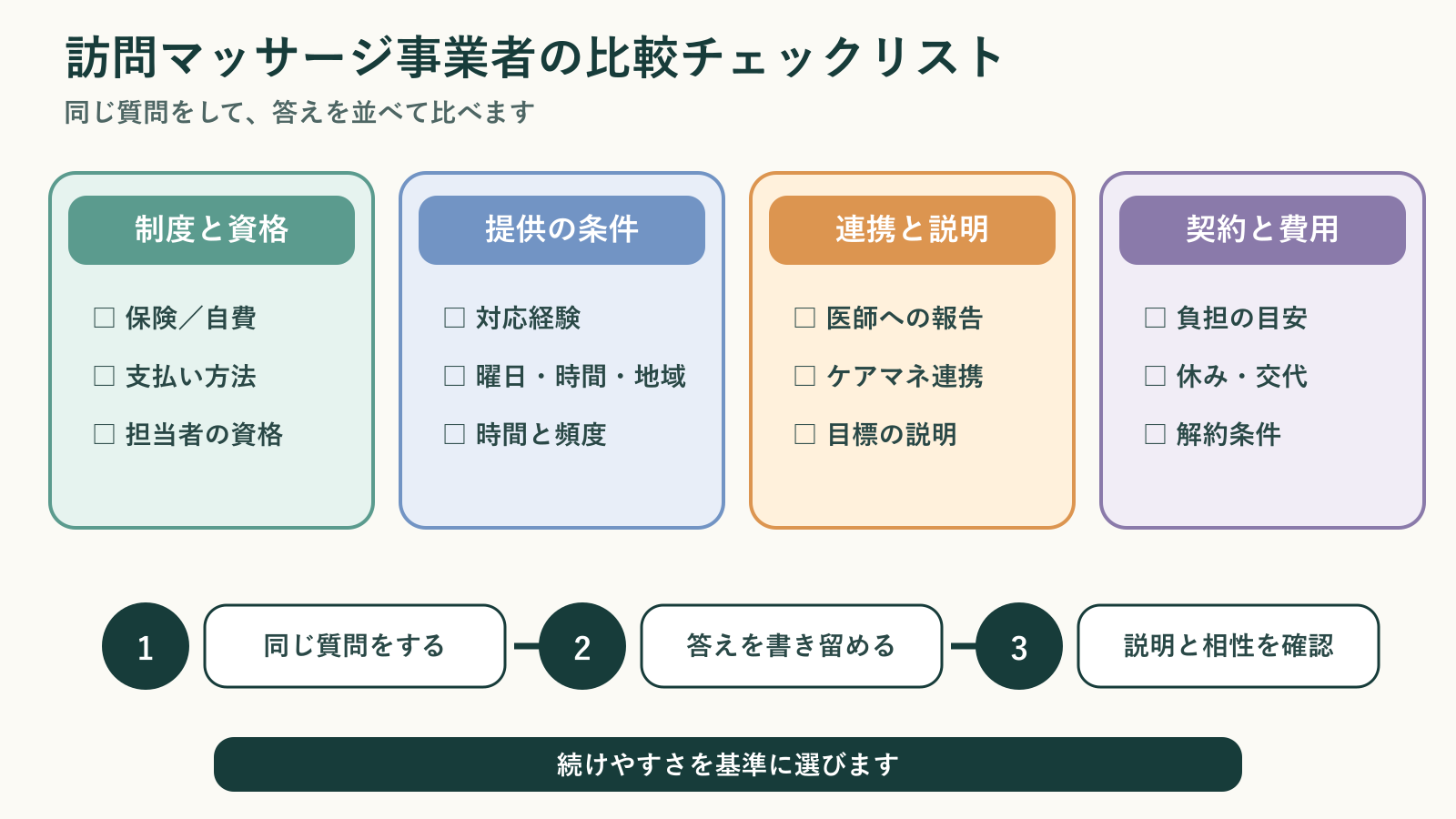 訪問マッサージ事業者を制度と資格、提供条件、連携と説明、契約と費用で比べるチェックリスト