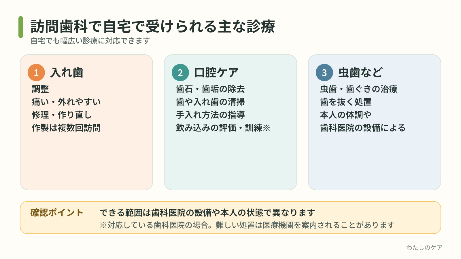 訪問歯科で自宅で受けられる診療を、入れ歯、口腔ケア、虫歯などの治療の3つに分け、それぞれの内容と、できる範囲が歯科医院や本人の状態で異なることを示した図