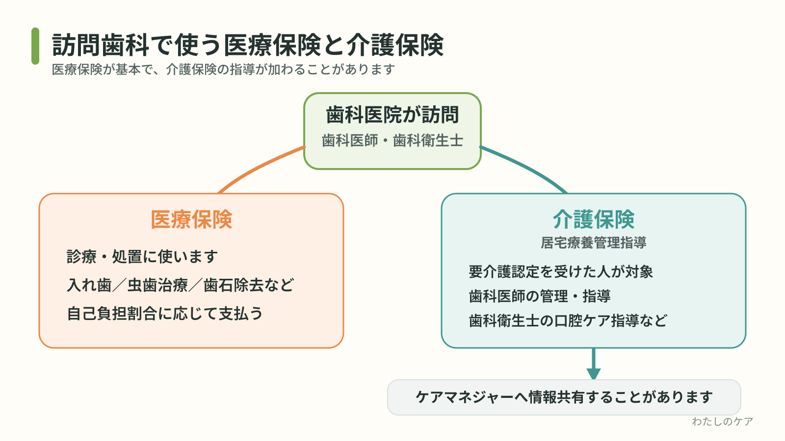 訪問歯科で、歯科医師の診療や処置には医療保険が、要介護認定を受けている人への歯科医師や歯科衛生士による管理や指導には介護保険の居宅療養管理指導が使われることを示した関係図