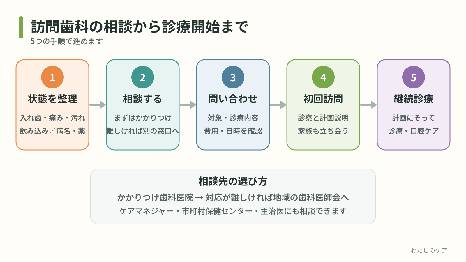 訪問歯科を利用するまでの、困りごとの整理、相談、歯科医院への問い合わせ、初回の訪問、継続した訪問の5つの手順と、相談先の選択肢を示した手順図