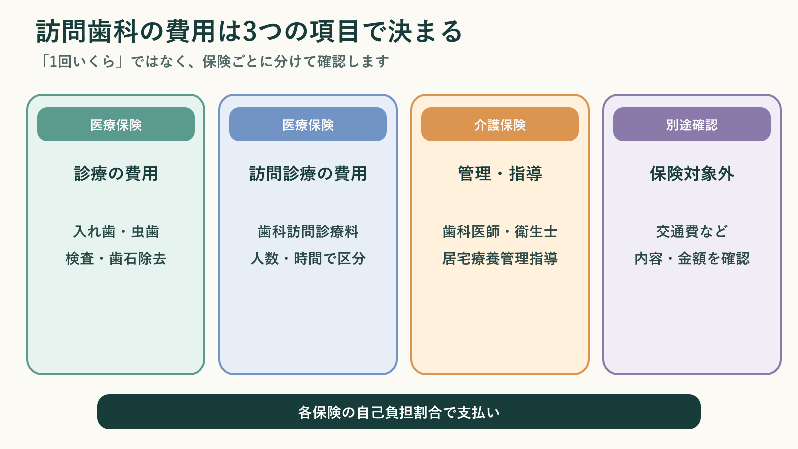 訪問歯科の費用が医療保険の診療費と訪問診療料、介護保険の居宅療養管理指導、保険対象外費用で構成されることを示した図