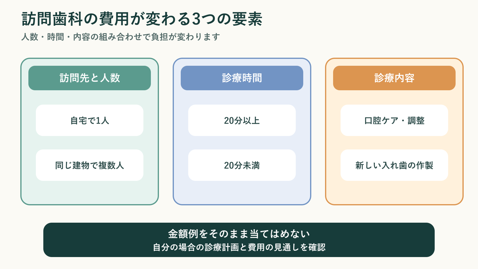 訪問歯科の費用が訪問先の人数、診療時間、診療内容によって変わることを示した図