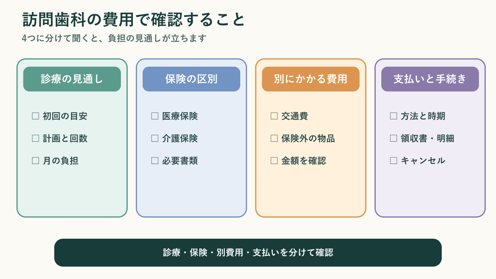 訪問歯科の費用を診療の見通し、保険の区別、別費用、支払いと手続きに分けて確認するチェックリスト