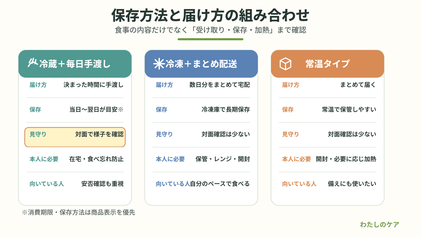 高齢者向け配食サービスを、冷蔵と毎日手渡し、冷凍とまとめ配送、常温の3タイプに分け、届け方、保存、見守り、本人に必要なこと、向いている人を比較した図