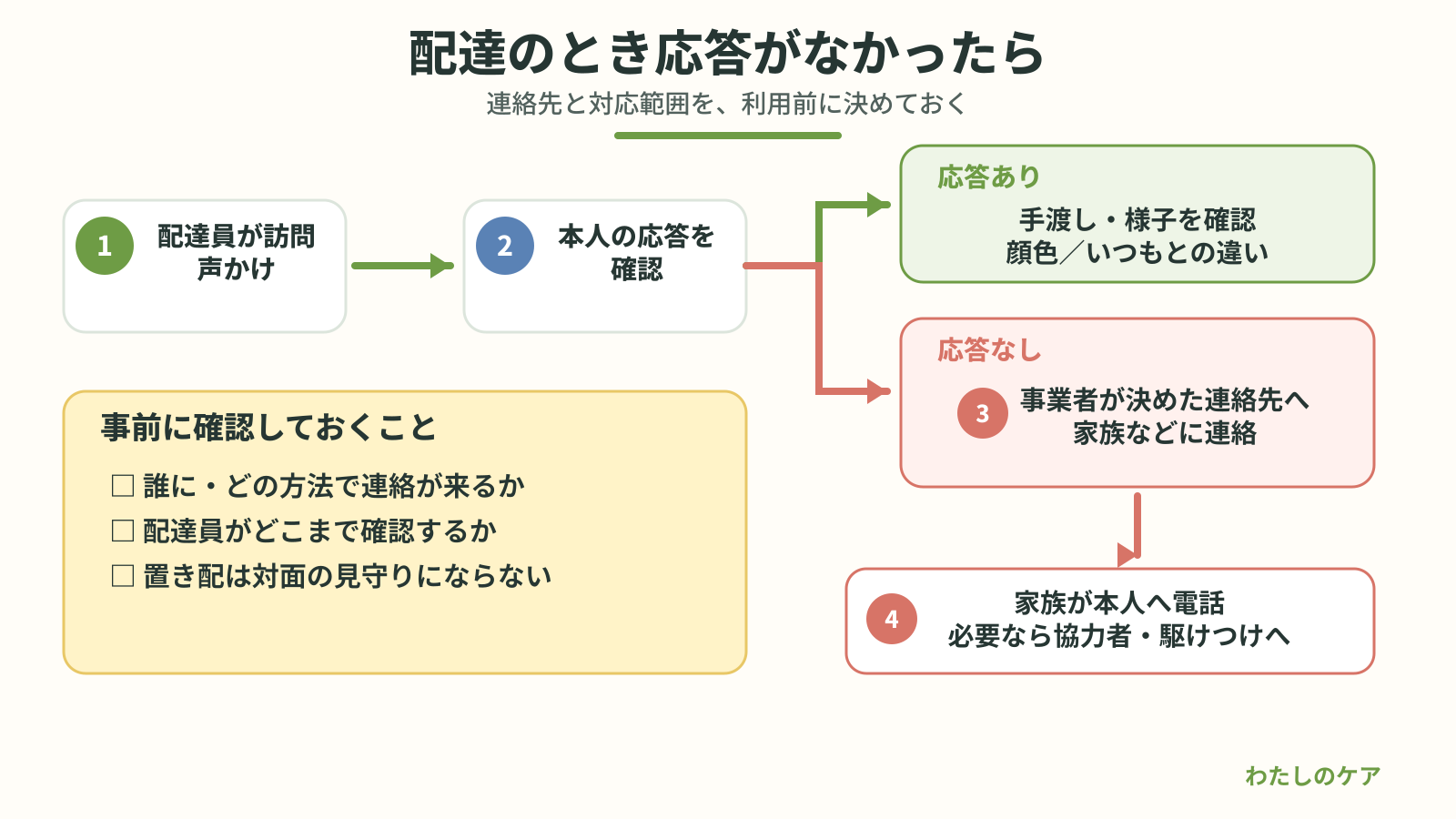 配食の配達時に本人の応答がない場合に、事業者から家族へ連絡が入り、家族が本人や協力者に確認するまでの流れと、事前に確認しておく点を示したフロー図