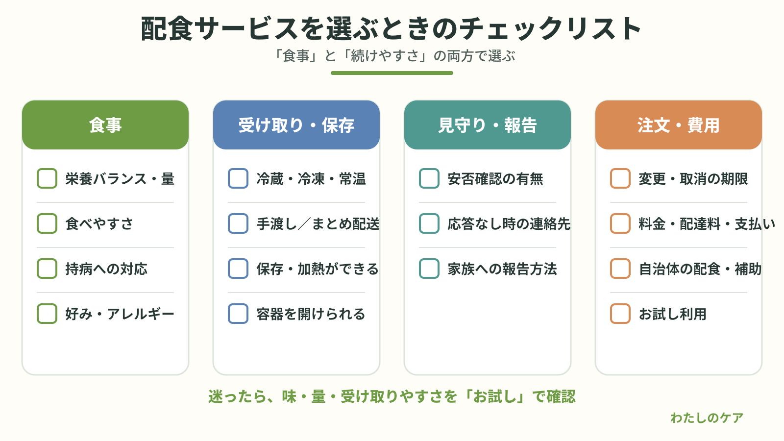 高齢者向け配食サービスを選ぶときの確認項目を、食事、受け取り・保存、見守り・報告、注文・費用の4つの観点に分けたチェックリスト