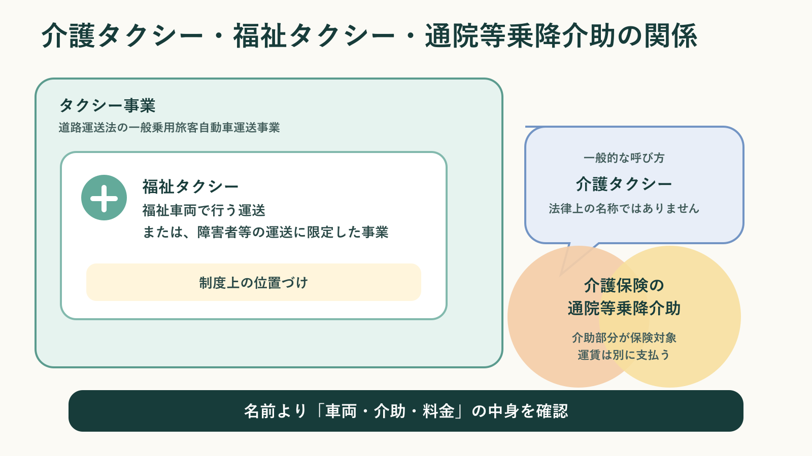 タクシー事業の中に福祉タクシーが位置づけられ、介護タクシーは一般的な呼び方であることと、介護保険の通院等乗降介助との関係を示した図