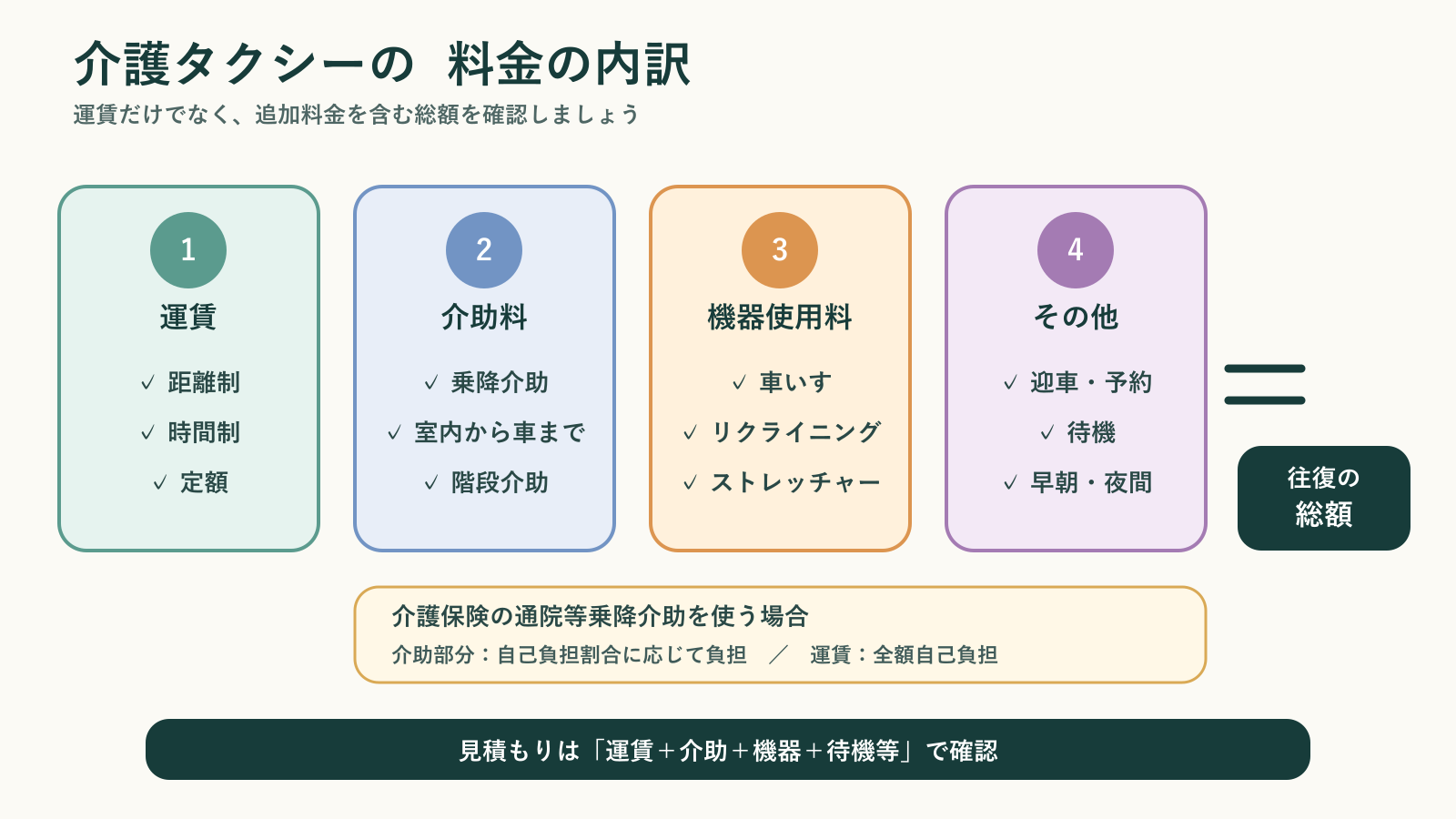 介護タクシーの料金が、距離制・時間制・定額の運賃に、介助料、機器使用料、迎車・待機などの料金が加わって決まることと、介護保険の通院等乗降介助の場合の負担を示した図