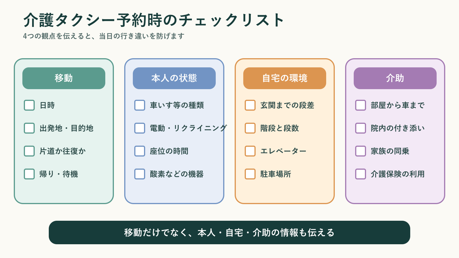 介護タクシーを予約するときに伝える情報を、移動、本人の状態、自宅の環境、介助の4つの観点でまとめたチェックリスト